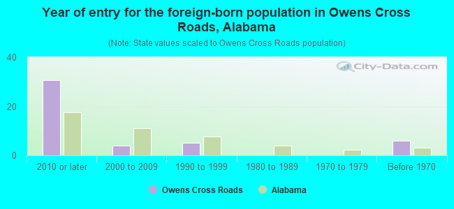 Year of entry for the foreign-born population in Owens Cross Roads, Alabama