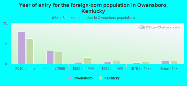 Year of entry for the foreign-born population in Owensboro, Kentucky