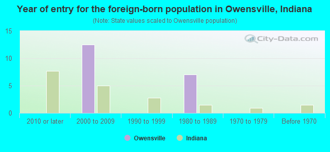 Year of entry for the foreign-born population in Owensville, Indiana