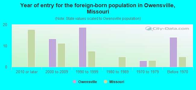 Year of entry for the foreign-born population in Owensville, Missouri