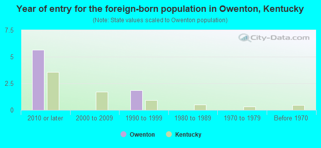 Year of entry for the foreign-born population in Owenton, Kentucky