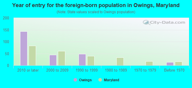 Year of entry for the foreign-born population in Owings, Maryland