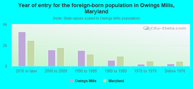 Year of entry for the foreign-born population in Owings Mills, Maryland