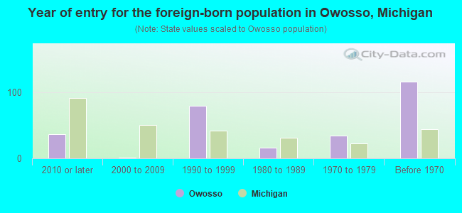 Year of entry for the foreign-born population in Owosso, Michigan