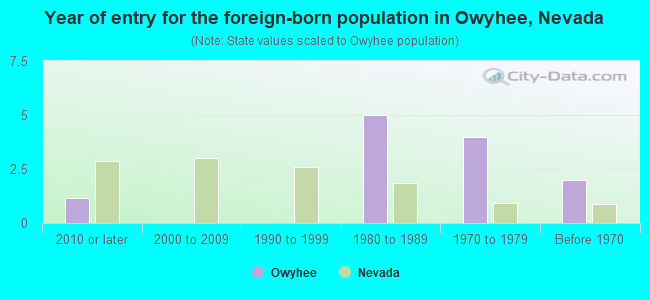 Year of entry for the foreign-born population in Owyhee, Nevada