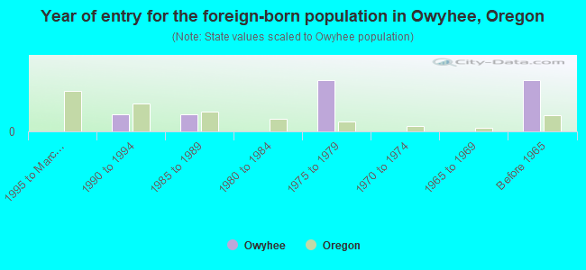 Year of entry for the foreign-born population in Owyhee, Oregon