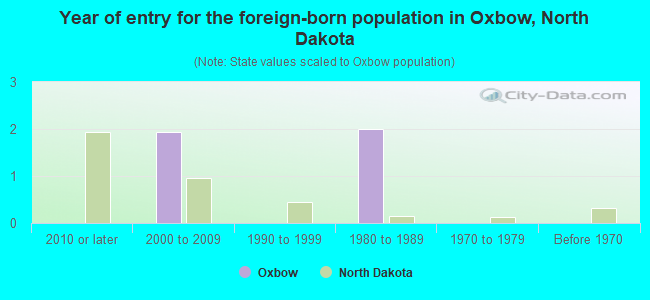 Year of entry for the foreign-born population in Oxbow, North Dakota