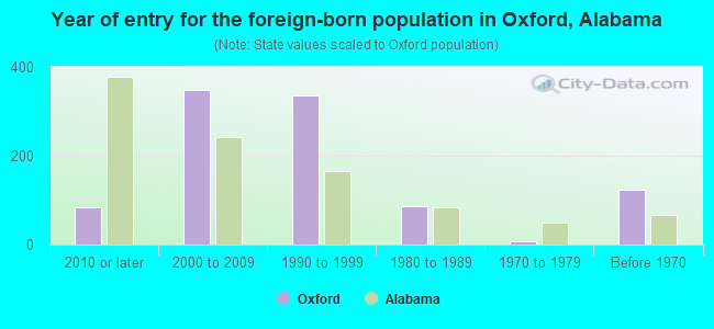 Year of entry for the foreign-born population in Oxford, Alabama