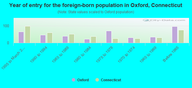 Year of entry for the foreign-born population in Oxford, Connecticut