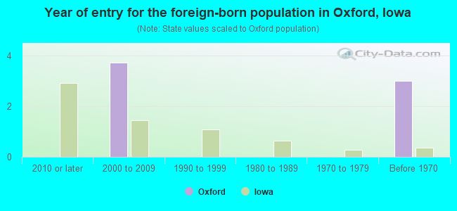 Year of entry for the foreign-born population in Oxford, Iowa