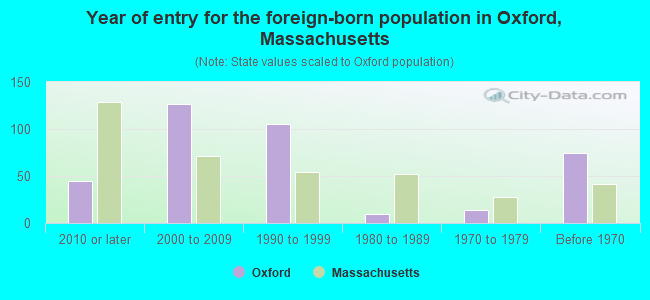Year of entry for the foreign-born population in Oxford, Massachusetts