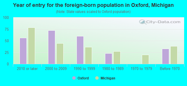 Year of entry for the foreign-born population in Oxford, Michigan