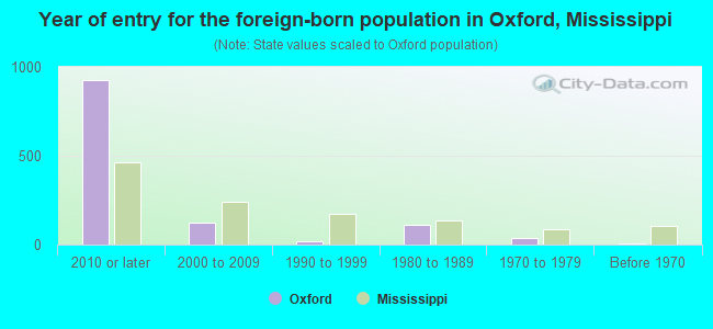 Year of entry for the foreign-born population in Oxford, Mississippi