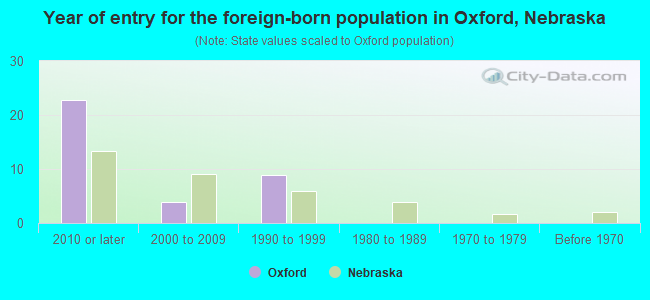 Year of entry for the foreign-born population in Oxford, Nebraska
