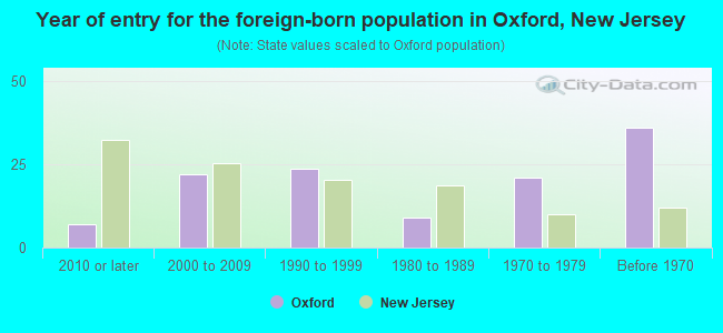 Year of entry for the foreign-born population in Oxford, New Jersey