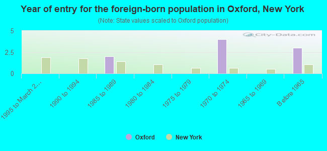 Year of entry for the foreign-born population in Oxford, New York