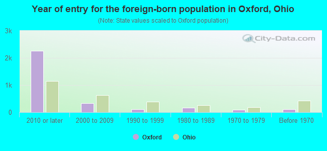 Year of entry for the foreign-born population in Oxford, Ohio