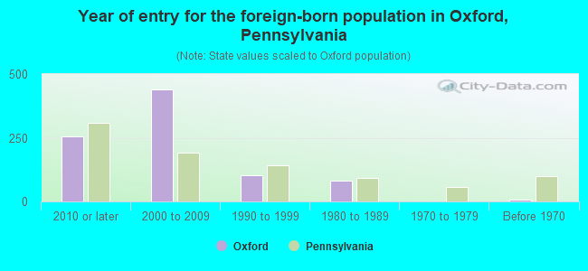 Year of entry for the foreign-born population in Oxford, Pennsylvania
