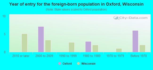 Year of entry for the foreign-born population in Oxford, Wisconsin