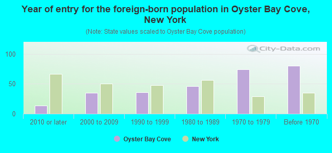 Year of entry for the foreign-born population in Oyster Bay Cove, New York