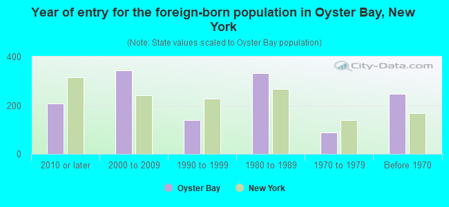Year of entry for the foreign-born population in Oyster Bay, New York