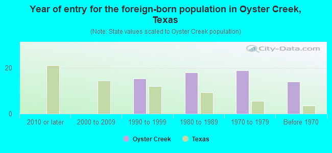 Year of entry for the foreign-born population in Oyster Creek, Texas