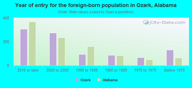 Year of entry for the foreign-born population in Ozark, Alabama