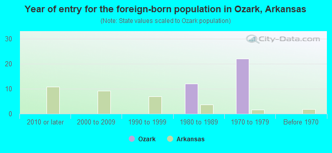 Year of entry for the foreign-born population in Ozark, Arkansas