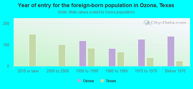 Year of entry for the foreign-born population in Ozona, Texas