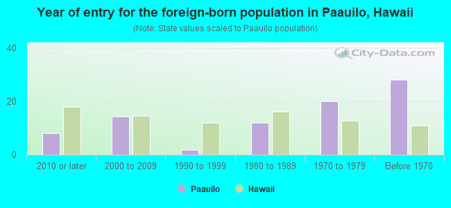 Year of entry for the foreign-born population in Paauilo, Hawaii