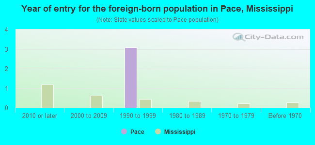 Year of entry for the foreign-born population in Pace, Mississippi