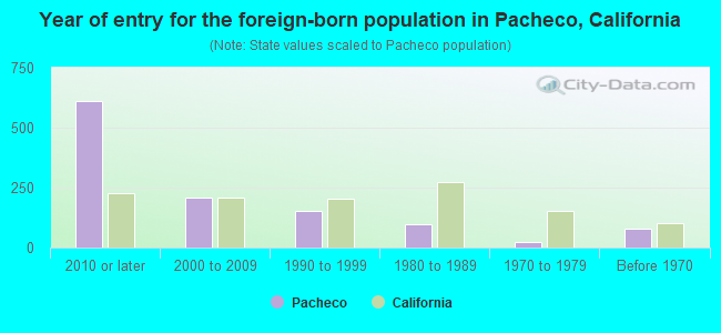 Year of entry for the foreign-born population in Pacheco, California