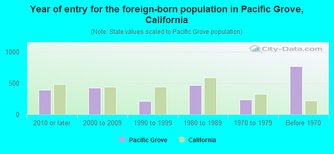 Year of entry for the foreign-born population in Pacific Grove, California