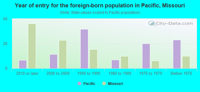 Year of entry for the foreign-born population in Pacific, Missouri