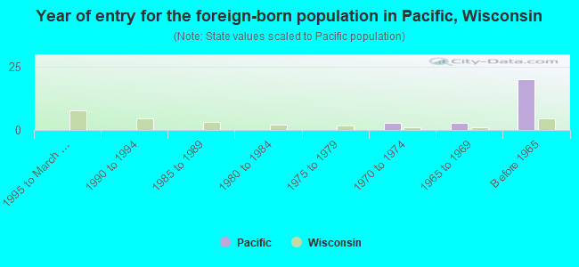 Year of entry for the foreign-born population in Pacific, Wisconsin