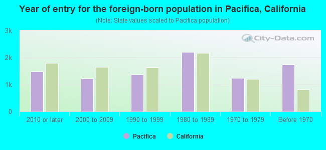 Year of entry for the foreign-born population in Pacifica, California