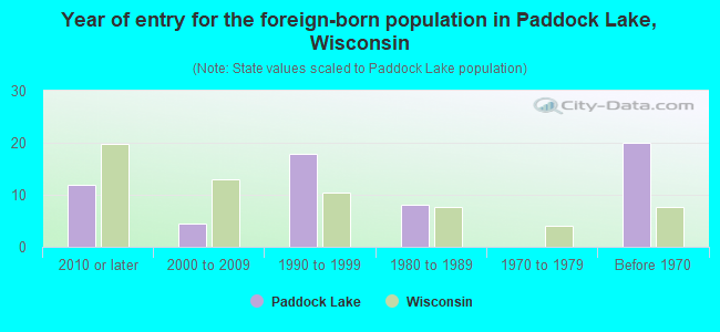 Year of entry for the foreign-born population in Paddock Lake, Wisconsin