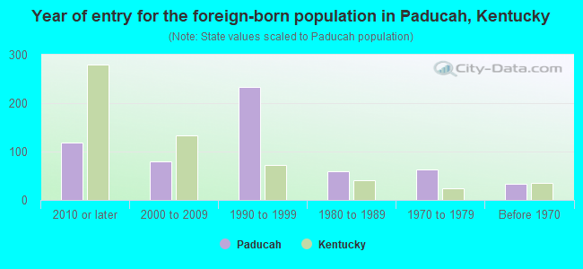 Year of entry for the foreign-born population in Paducah, Kentucky