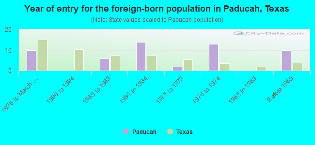 Year of entry for the foreign-born population in Paducah, Texas