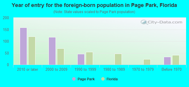 Year of entry for the foreign-born population in Page Park, Florida