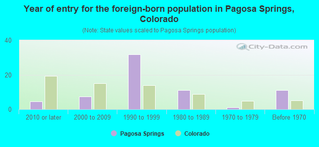 Year of entry for the foreign-born population in Pagosa Springs, Colorado