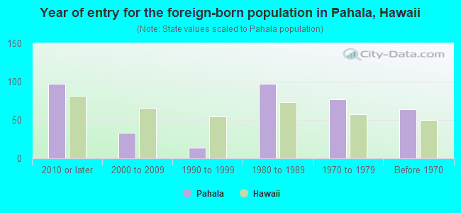 Year of entry for the foreign-born population in Pahala, Hawaii