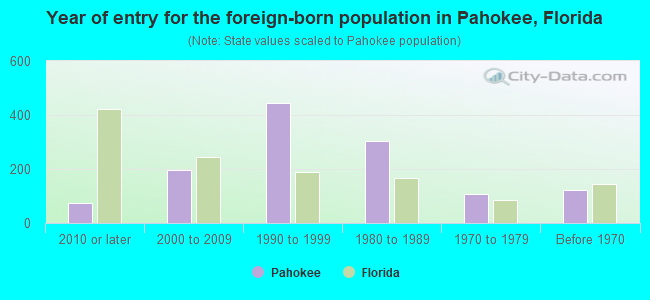 Year of entry for the foreign-born population in Pahokee, Florida