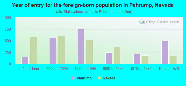 Year of entry for the foreign-born population in Pahrump, Nevada