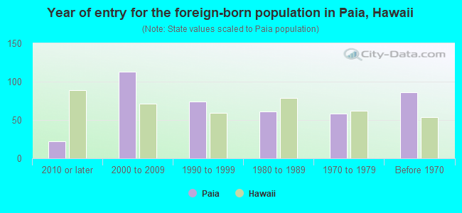 Year of entry for the foreign-born population in Paia, Hawaii