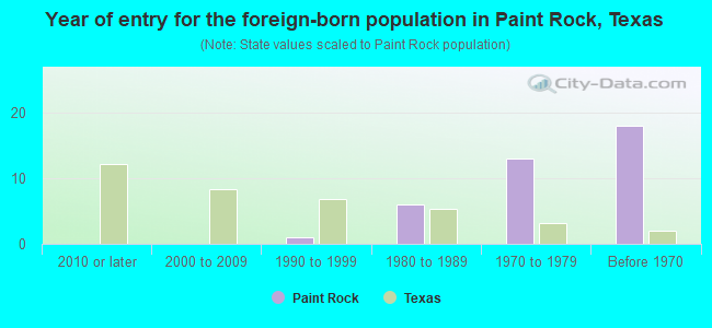 Year of entry for the foreign-born population in Paint Rock, Texas