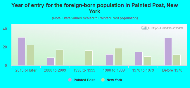 Year of entry for the foreign-born population in Painted Post, New York