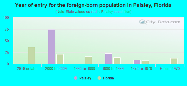 Year of entry for the foreign-born population in Paisley, Florida