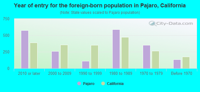 Year of entry for the foreign-born population in Pajaro, California