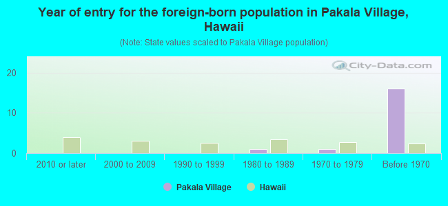Year of entry for the foreign-born population in Pakala Village, Hawaii